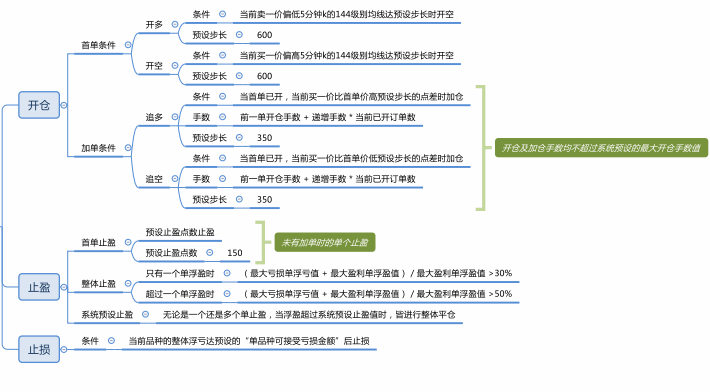 实盘14月，模拟19个月，收益稳定，年华100-300%