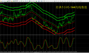 经典1小时-144均线数值