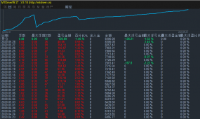 每天都在盈利的一款EA，实盘中月盈利100%-暴力机车EA