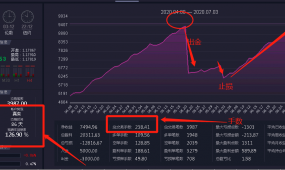 【黄金策略-EA【重磅升级】】实盘20天盈利27%，最大回撤15%