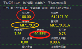 19个月净值跑出6870%，100美金起跑准确率90.55%