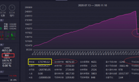 梦想三号（公测版）周单量300手，盈利能力强，十万实盘...