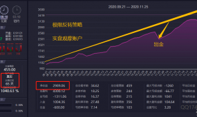 IC实盘2个月盈利翻三倍【极限反转-EA】真正0差评...