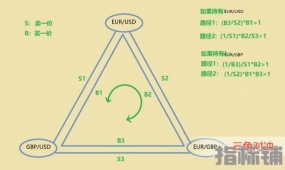 三角对冲套利-最新版三角套利，最安全的套利方式之一