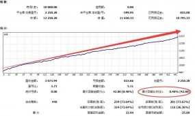 CCI STAR-EA,综合RSI以及CCI进场的EA，开单严格，准确率高达90%