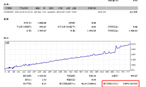 金汇传奇EA，一款为黄金而诞生的策略，1000USD0.01起跑周盈...