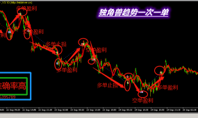 独角兽【趋势一次一单-EA】做单准确率高达90%，最大浮亏10%