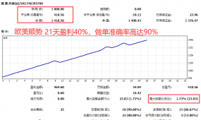 21个交易日，收益40%的【欧美顺趋势-EA】准确率高达90%